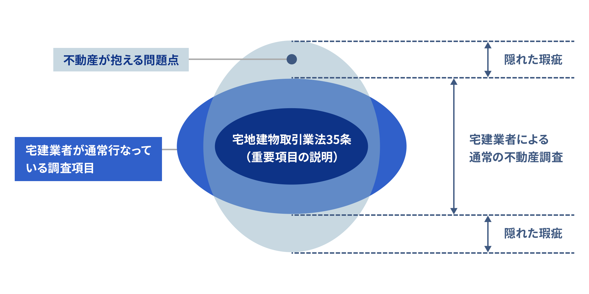 通常の不動産調査に存在する隠れた瑕疵