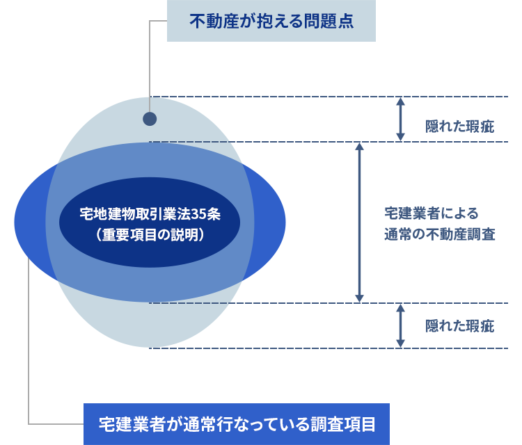 通常の不動産調査に存在する隠れた瑕疵