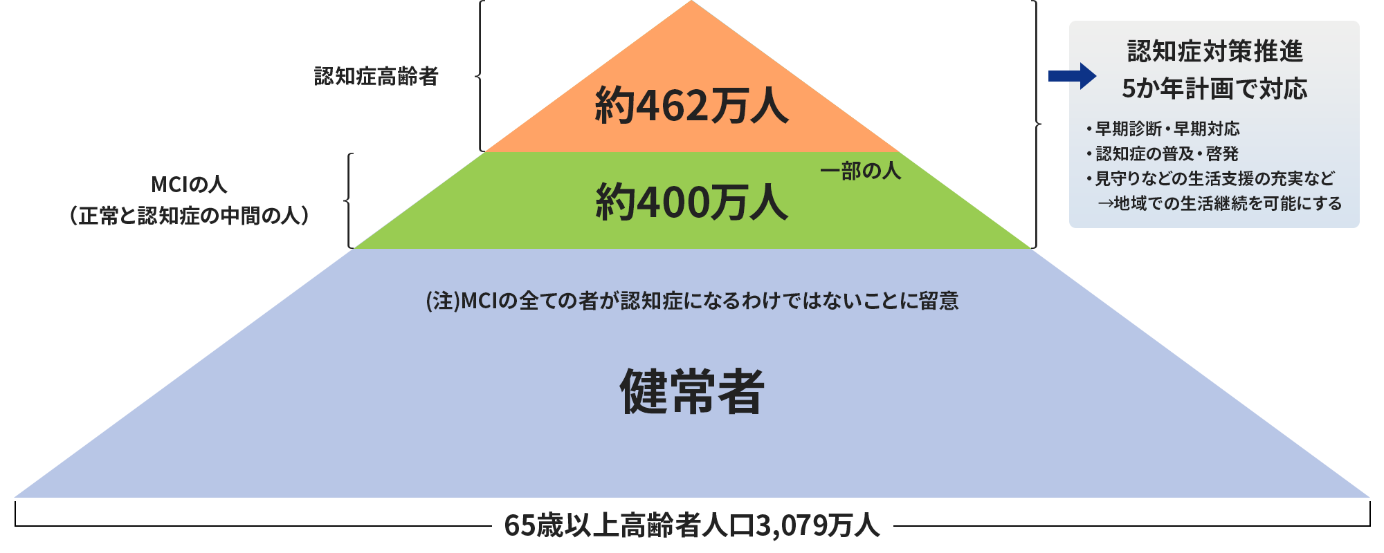 認知症高齢者の現状