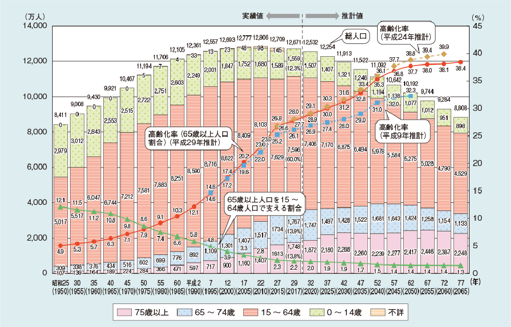 高齢化の推移と将来推計