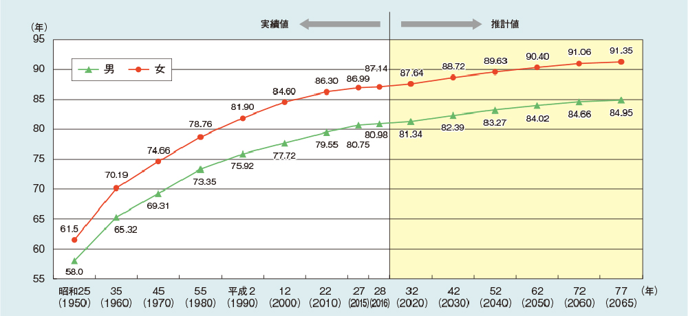 平均寿命の推移と将来推計