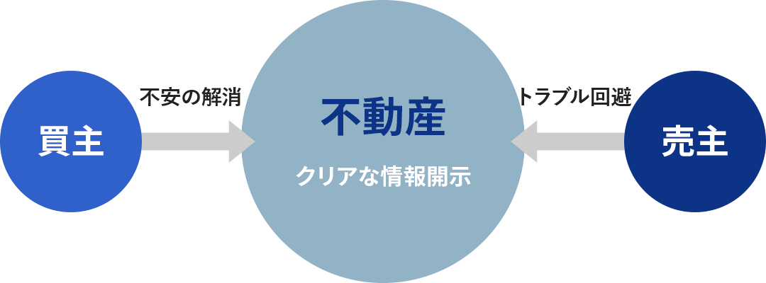 売主様の安心をサポート